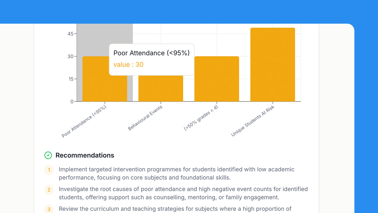 Data Identifying which pupils may need support